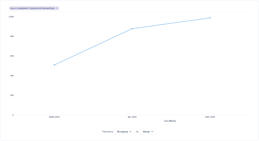 Пример GEO-оптимизации Аспро.Cloud