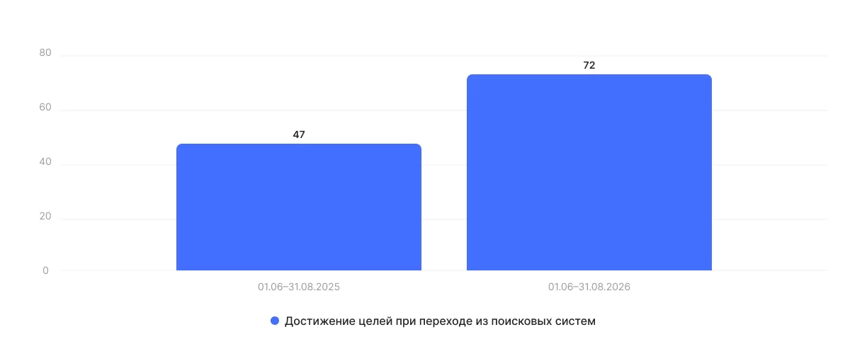 Влияние на бизнес
