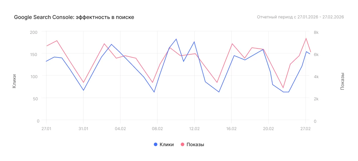 Результаты через 9 месяцев после окончания работ