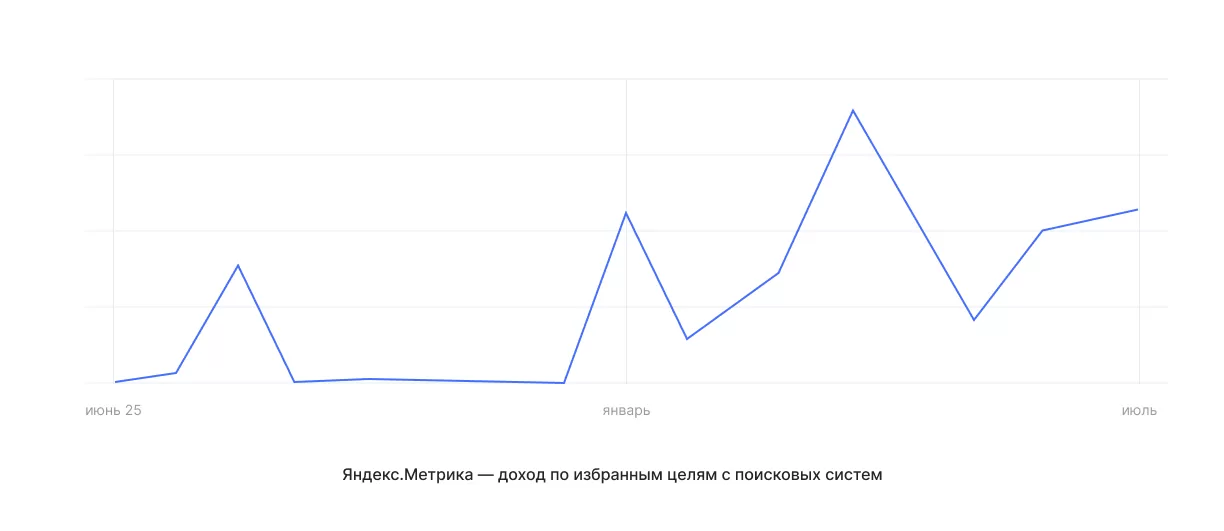 Прогресс в цифрах