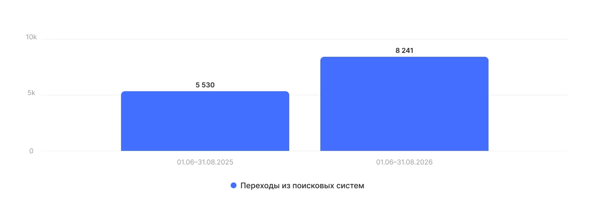 Прогресс в цифрах