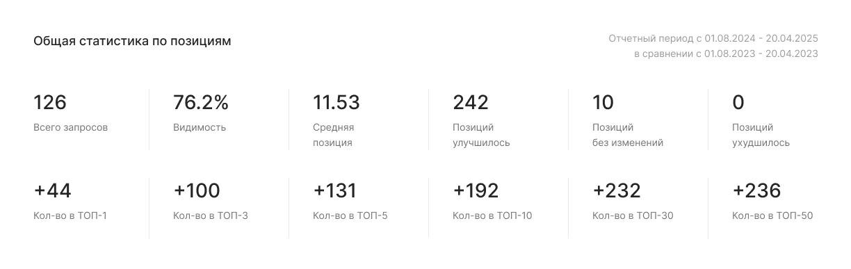 Позиции в Яндексе и Google