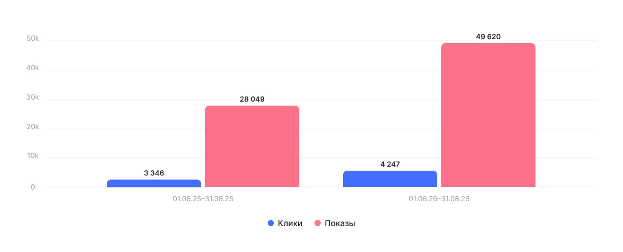 Видимость в Яндекс Вебмастере